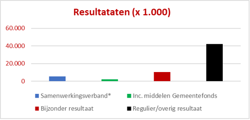 Resultaten voor bestemming per programma