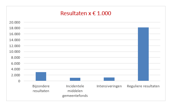 Bijzondere resultaten, Incidentele middelen gemeentefonds, Intensiveringen, Reguliere resultaten
