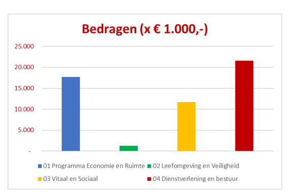 Prognose resultaat 2025 voor bestemming per programma.